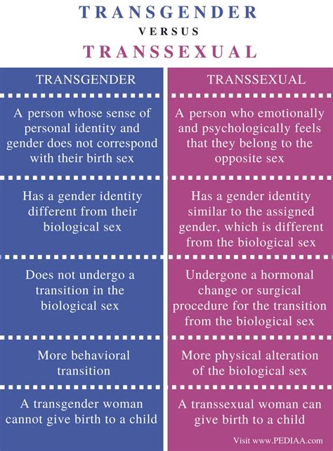 Transgender vs. Transsexual